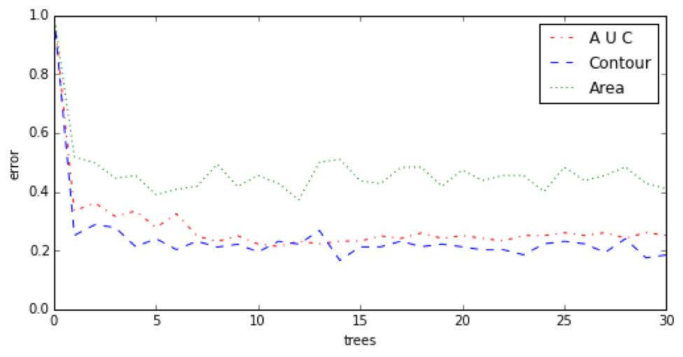 Error rate between the number of tree in th RF.